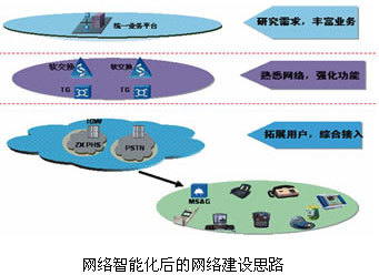 接入層網(wǎng)絡(luò)智能化建設(shè)的延伸與網(wǎng)絡(luò)建設(shè)深度融合